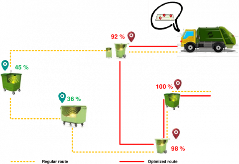 Shortest route